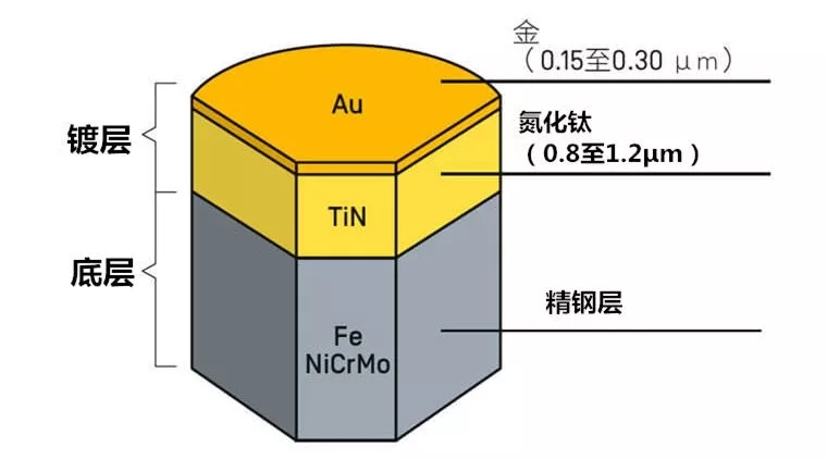 鐘表pvd電鍍_金屬表面真空納米涂層